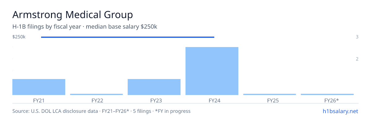 Armstrong Medical Group H-1B filings by fiscal year, median base salary $250k β U.S. Department of Labor LCA disclosures