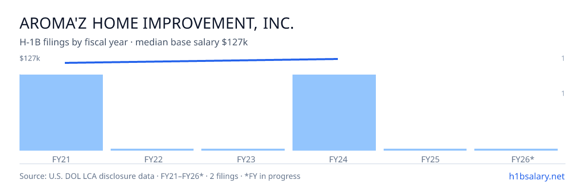 Aroma'Z Home Improvement, Inc. H-1B filings by fiscal year, median base salary $123k โ U.S. Department of Labor LCA disclosures