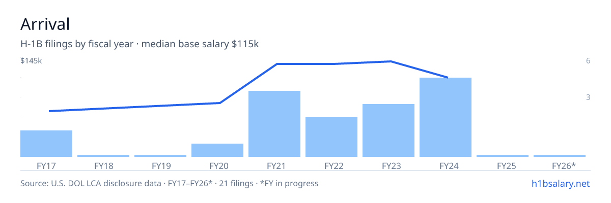 Arrival H-1B filings by fiscal year, median base salary $115k โ U.S. Department of Labor LCA disclosures