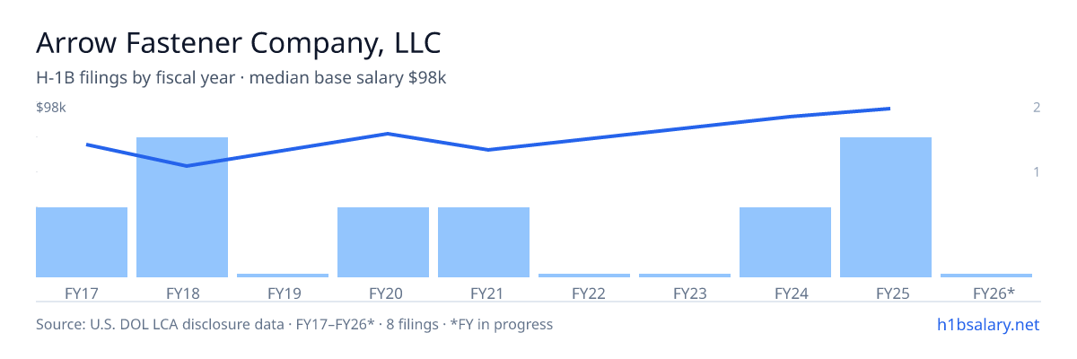 Arrow Fastener Company, LLC H-1B filings by fiscal year, median base salary $76k β U.S. Department of Labor LCA disclosures