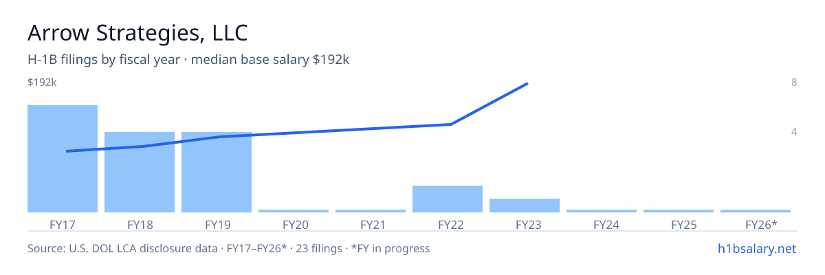 Arrow Strategies, LLC H-1B filings by fiscal year, median base salary $80k โ U.S. Department of Labor LCA disclosures