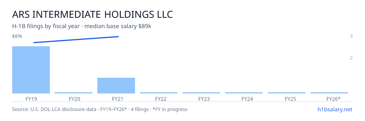 Ars Intermediate Holdings LLC H-1B filings by fiscal year, median base salary $78k β U.S. Department of Labor LCA disclosures