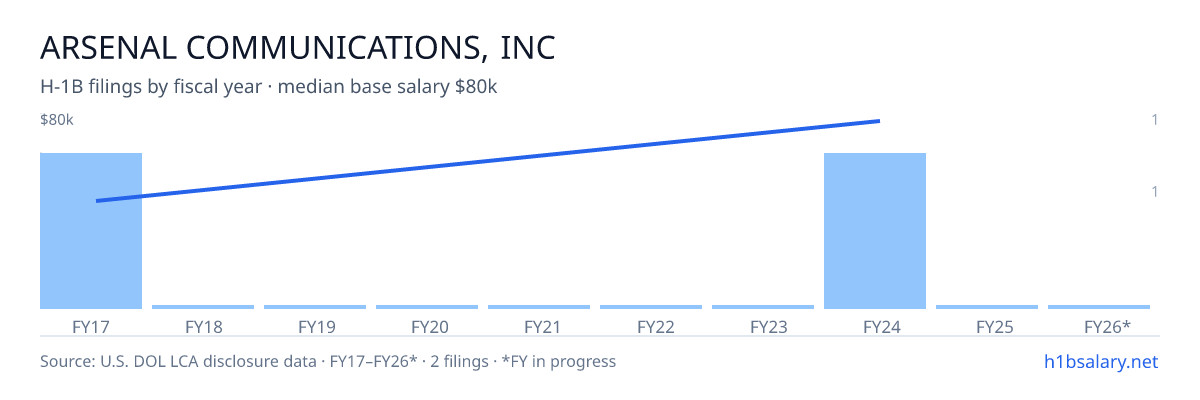 Arsenal Communications, Inc H-1B filings by fiscal year, median base salary $59k β U.S. Department of Labor LCA disclosures