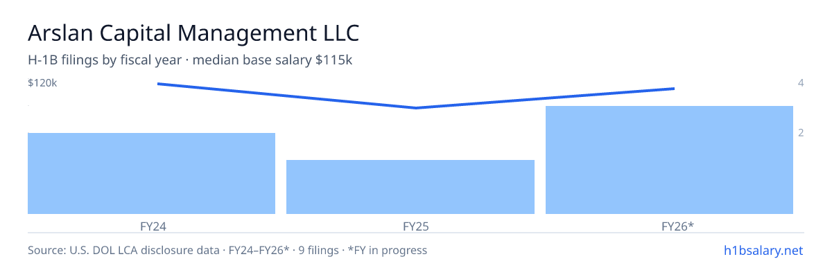 Arslan Capital Management LLC H-1B filings by fiscal year, median base salary $120k β U.S. Department of Labor LCA disclosures