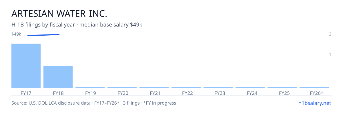 Artesian Water Inc. H-1B filings by fiscal year, median base salary $49k β U.S. Department of Labor LCA disclosures