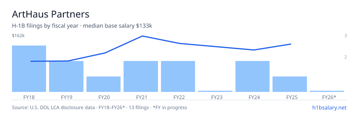 ArtHaus Partners H-1B filings by fiscal year, median base salary $109k โ U.S. Department of Labor LCA disclosures