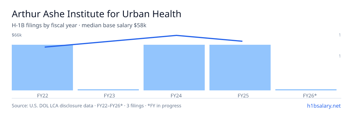 Arthur Ashe Institute for Urban Health H-1B filings by fiscal year, median base salary $58k β U.S. Department of Labor LCA disclosures