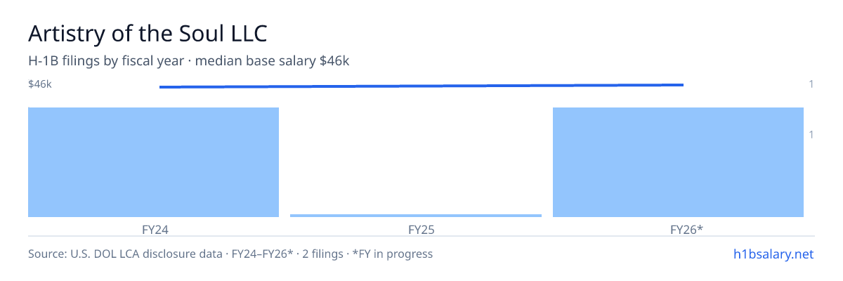 Artistry of the Soul LLC H-1B filings by fiscal year, median base salary $46k β U.S. Department of Labor LCA disclosures
