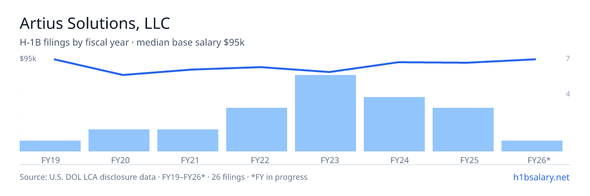 Artius Solutions, LLC H-1B filings by fiscal year, median base salary $85k โ U.S. Department of Labor LCA disclosures