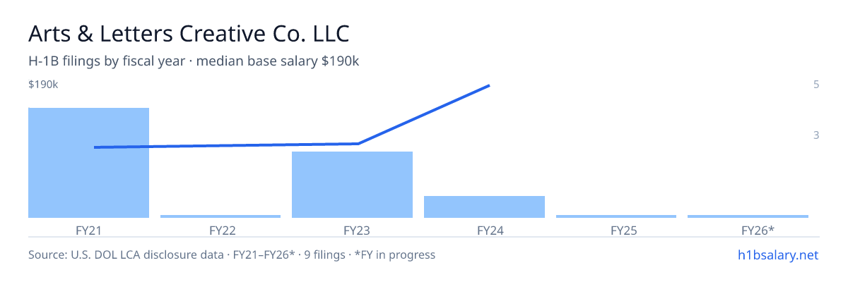 Arts & Letters Creative Co. LLC H-1B filings by fiscal year, median base salary $87k β U.S. Department of Labor LCA disclosures