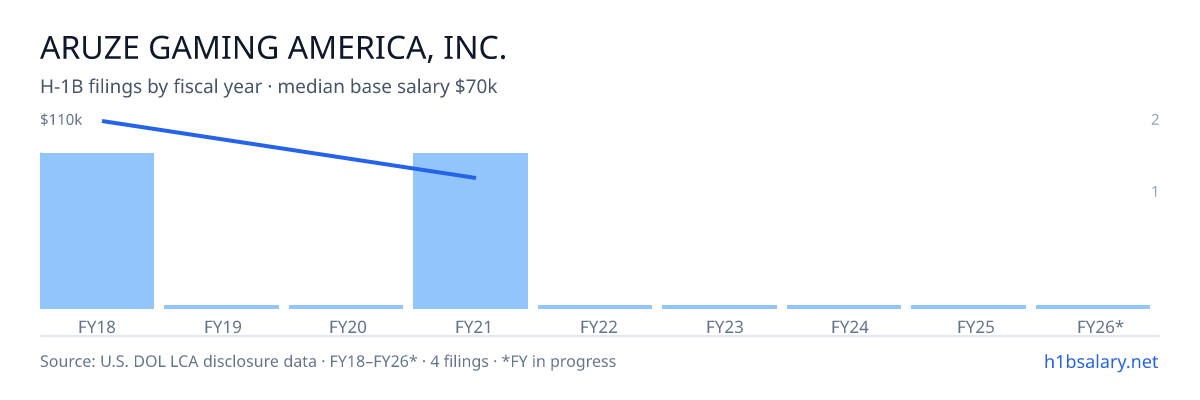 Aruze Gaming America, Inc. H-1B filings by fiscal year, median base salary $90k โ U.S. Department of Labor LCA disclosures