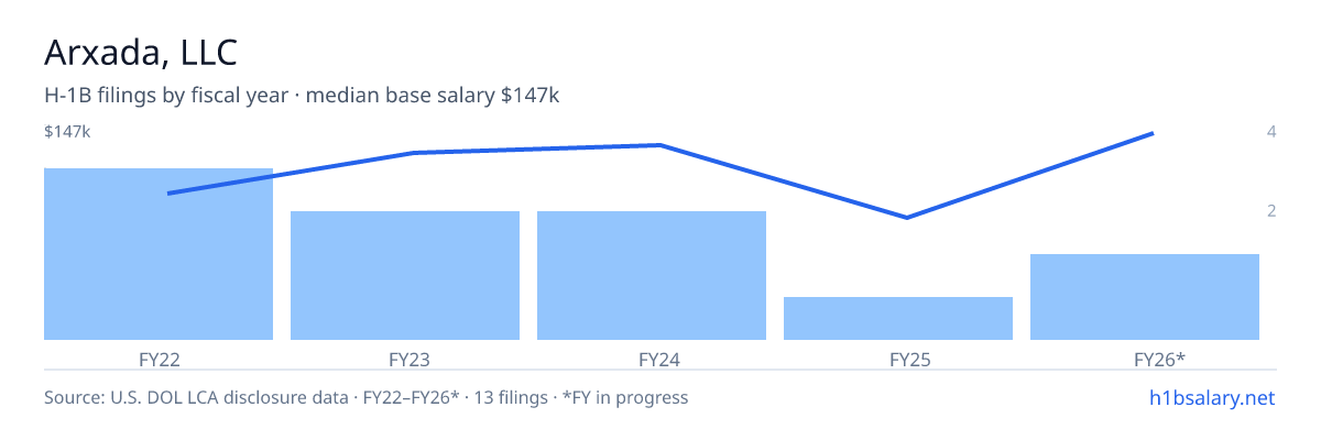 Arxada, LLC H-1B filings by fiscal year, median base salary $130k β U.S. Department of Labor LCA disclosures