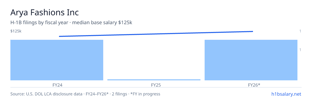 Arya Fashions Inc H-1B filings by fiscal year, median base salary $118k β U.S. Department of Labor LCA disclosures
