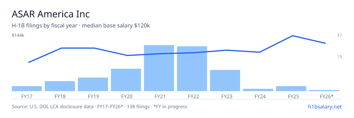 ASAR America Inc H-1B filings by fiscal year, median base salary $90k โ U.S. Department of Labor LCA disclosures