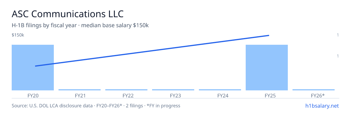 ASC Communications LLC H-1B filings by fiscal year, median base salary $99k β U.S. Department of Labor LCA disclosures