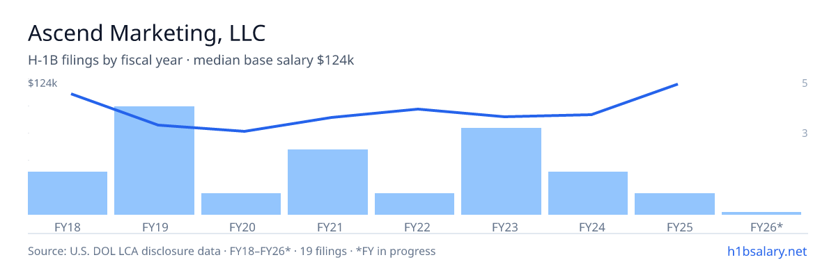 Ascend Marketing, LLC H-1B filings by fiscal year, median base salary $85k โ U.S. Department of Labor LCA disclosures