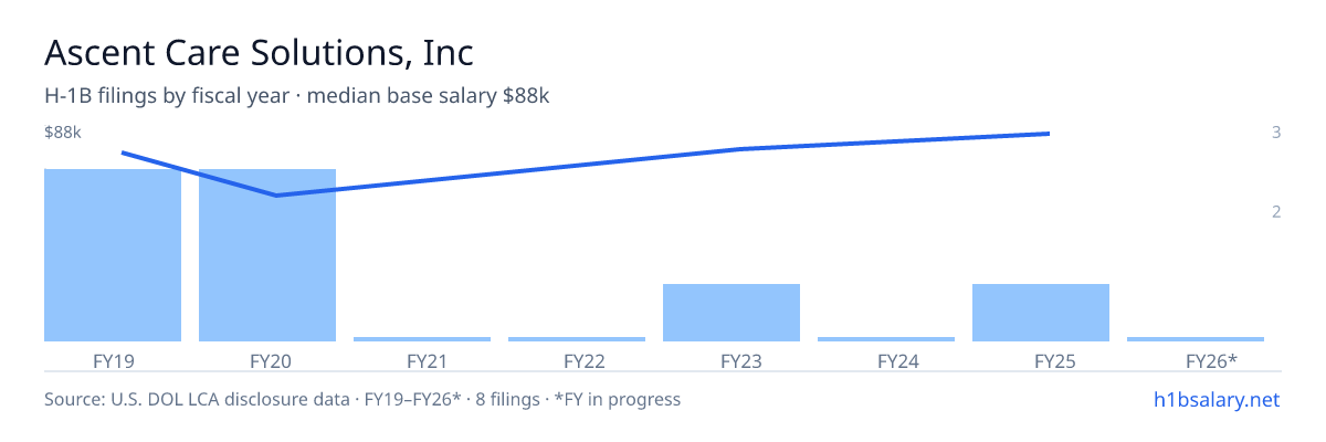 Ascent Care Solutions, Inc H-1B filings by fiscal year, median base salary $78k โ U.S. Department of Labor LCA disclosures