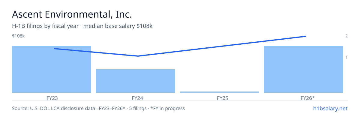 Ascent Environmental, Inc. H-1B filings by fiscal year, median base salary $97k β U.S. Department of Labor LCA disclosures