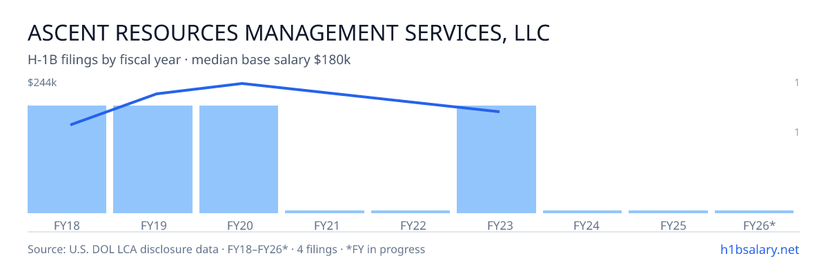 Ascent Resources Management Services, LLC H-1B filings by fiscal year, median base salary $200k β U.S. Department of Labor LCA disclosures