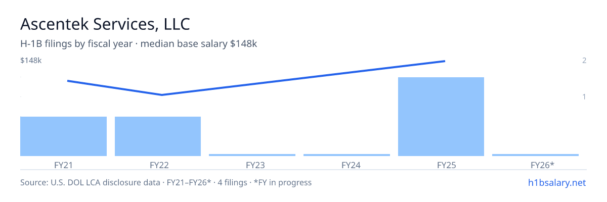 Ascentek Services, LLC H-1B filings by fiscal year, median base salary $126k β U.S. Department of Labor LCA disclosures