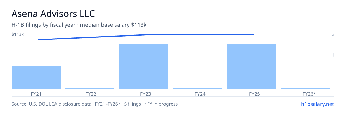 Asena Advisors LLC H-1B filings by fiscal year, median base salary $100k β U.S. Department of Labor LCA disclosures