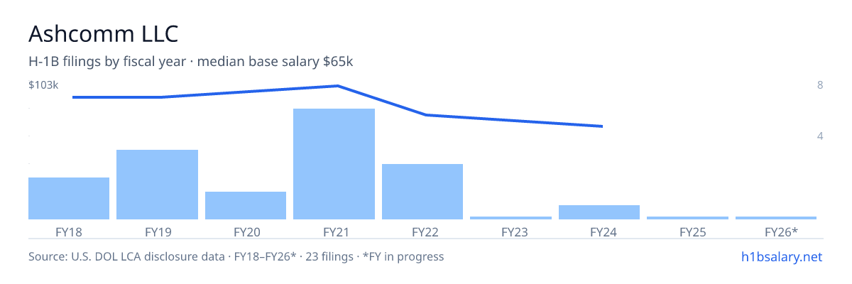 Ashcomm LLC H-1B filings by fiscal year, median base salary $95k β U.S. Department of Labor LCA disclosures