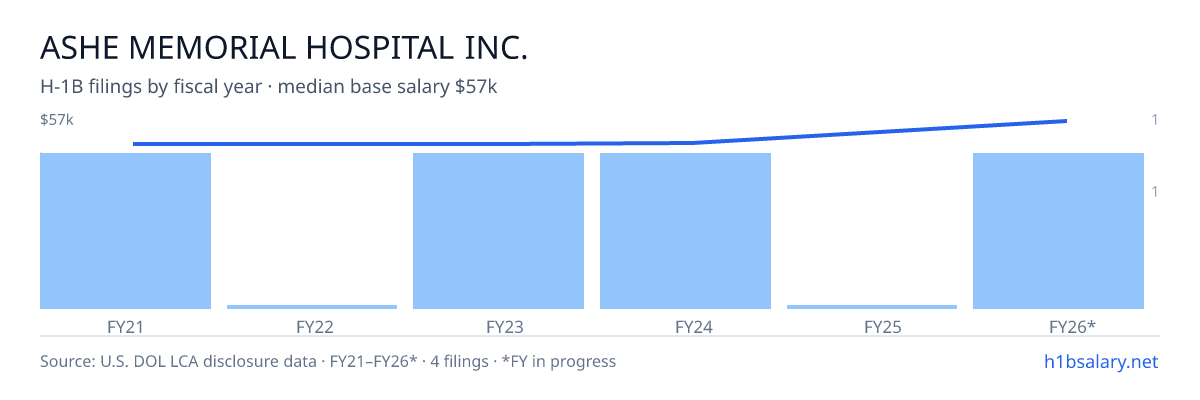 Ashe Memorial Hospital Inc. H-1B filings by fiscal year, median base salary $49k β U.S. Department of Labor LCA disclosures
