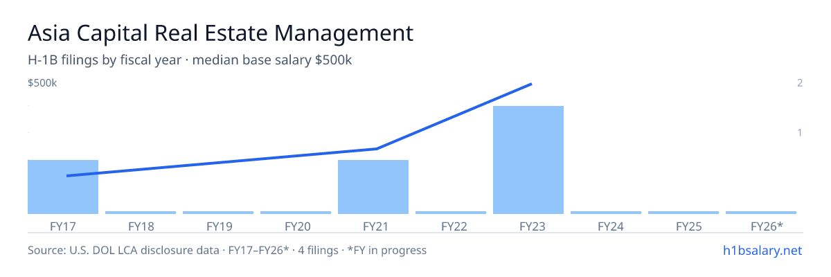 Asia Capital Real Estate Management H-1B filings by fiscal year, median base salary $350k β U.S. Department of Labor LCA disclosures