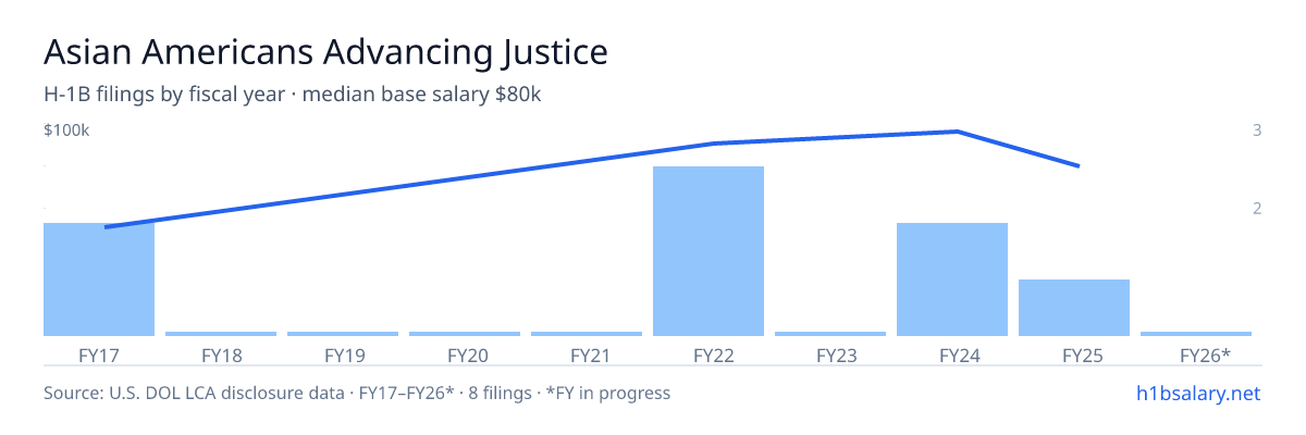 Asian Americans Advancing Justice H-1B filings by fiscal year, median base salary $87k β U.S. Department of Labor LCA disclosures