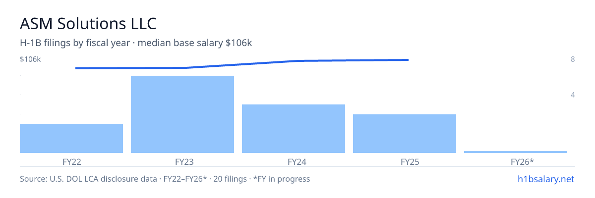 ASM Solutions LLC H-1B filings by fiscal year, median base salary $97k β U.S. Department of Labor LCA disclosures