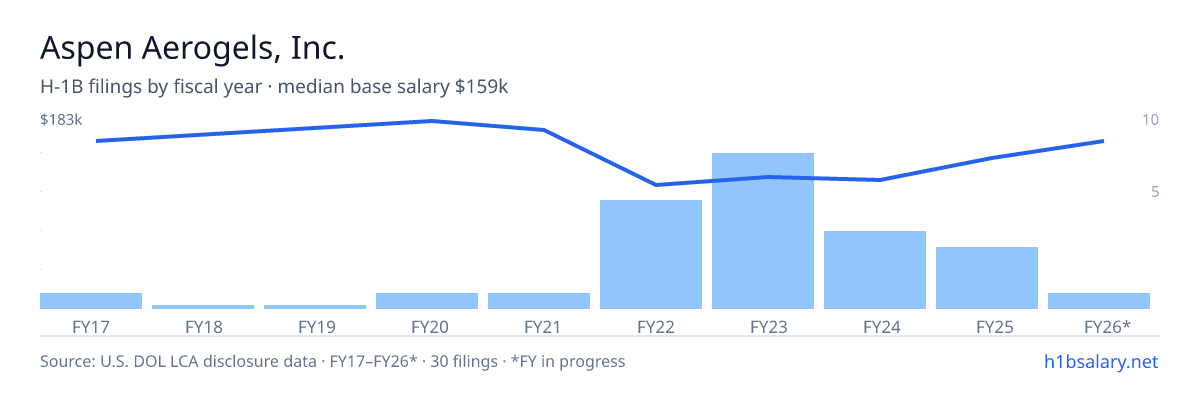 Aspen Aerogels, Inc. H-1B filings by fiscal year, median base salary $123k โ U.S. Department of Labor LCA disclosures