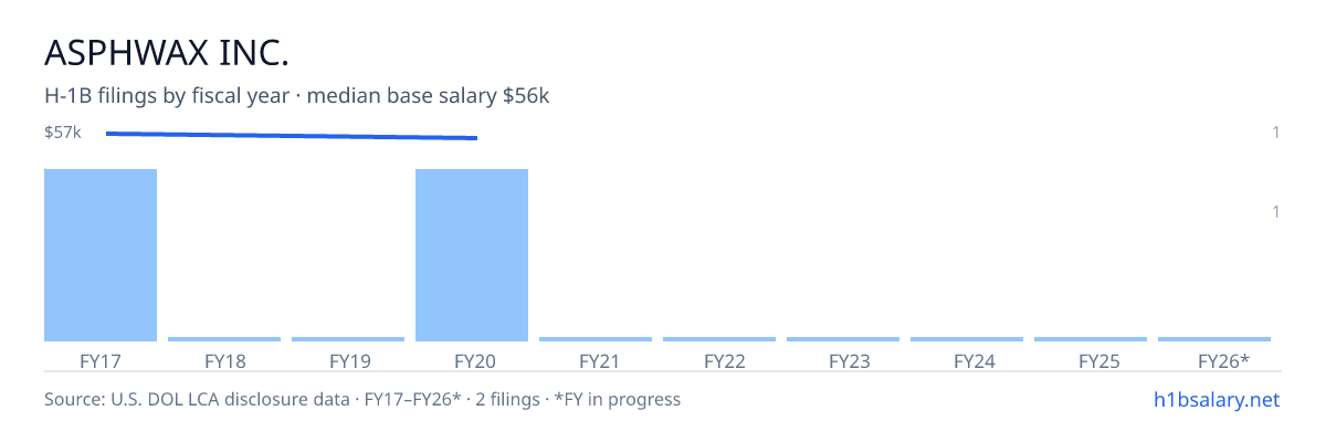 Asphwax Inc. H-1B filings by fiscal year, median base salary $56k β U.S. Department of Labor LCA disclosures