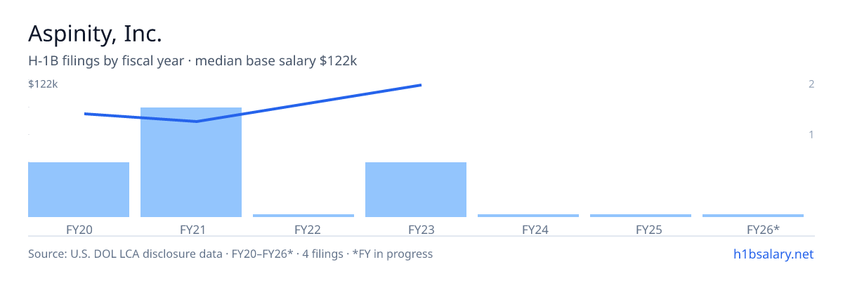 Aspinity, Inc. H-1B filings by fiscal year, median base salary $86k β U.S. Department of Labor LCA disclosures