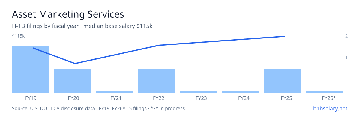 Asset Marketing Services H-1B filings by fiscal year, median base salary $92k โ U.S. Department of Labor LCA disclosures