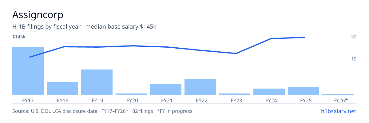 Assigncorp H-1B filings by fiscal year, median base salary $100k β U.S. Department of Labor LCA disclosures
