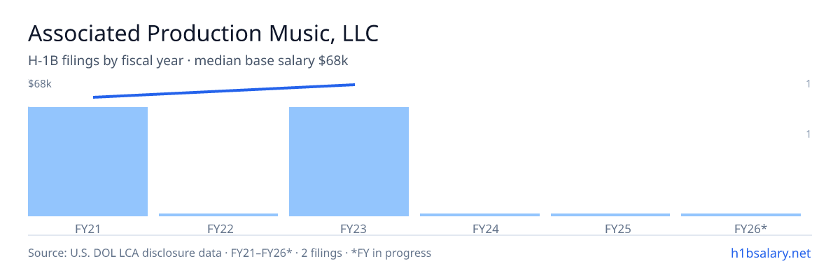 Associated Production Music, LLC H-1B filings by fiscal year, median base salary $64k β U.S. Department of Labor LCA disclosures