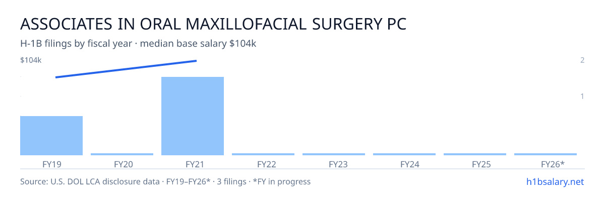 Associates in Oral Maxillofacial Surgery PC H-1B filings by fiscal year, median base salary $86k โ U.S. Department of Labor LCA disclosures