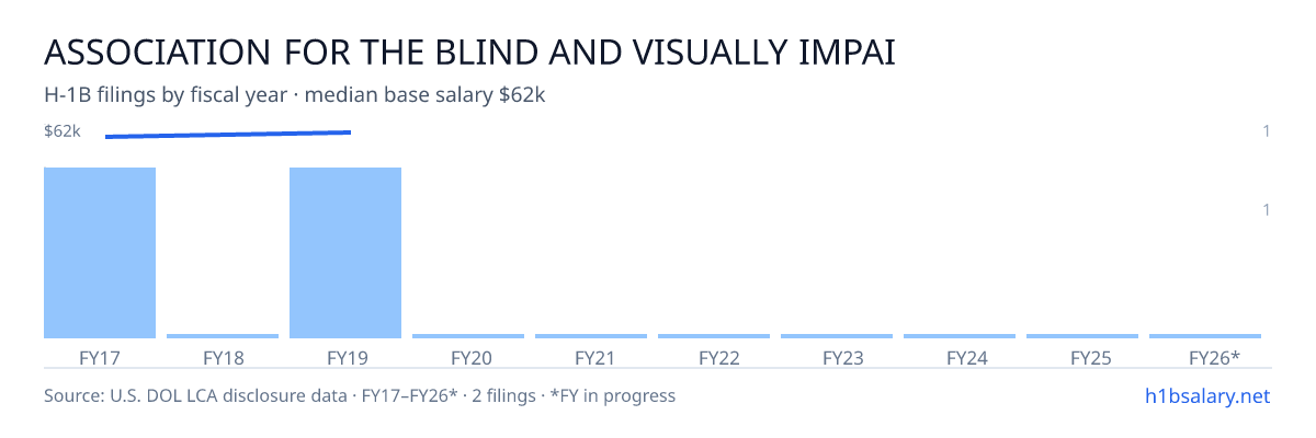 Association for the Blind and Visually Impaired H-1B filings by fiscal year, median base salary $62k β U.S. Department of Labor LCA disclosures