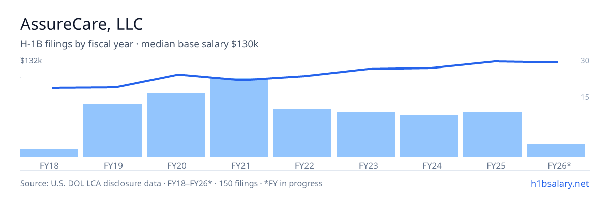 AssureCare, LLC H-1B filings by fiscal year, median base salary $110k โ U.S. Department of Labor LCA disclosures