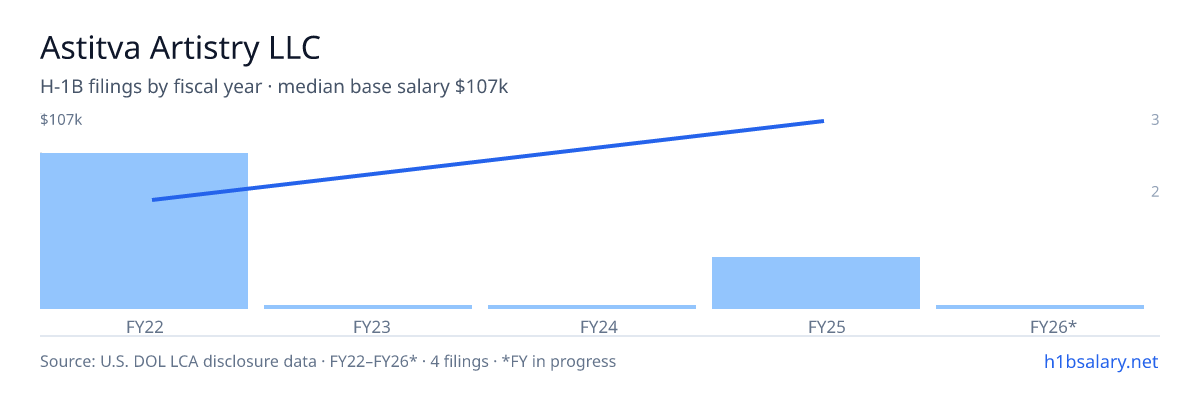 Astitva Artistry LLC H-1B filings by fiscal year, median base salary $65k β U.S. Department of Labor LCA disclosures