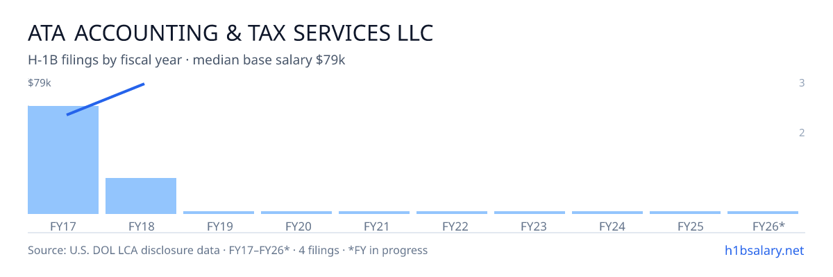 Ata Accounting & Tax Services LLC H-1B filings by fiscal year, median base salary $56k β U.S. Department of Labor LCA disclosures