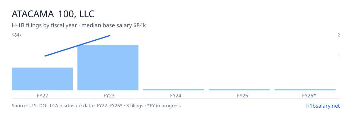 Atacama 100, LLC H-1B filings by fiscal year, median base salary $84k β U.S. Department of Labor LCA disclosures