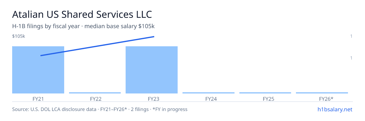 Atalian US Shared Services LLC H-1B filings by fiscal year, median base salary $84k β U.S. Department of Labor LCA disclosures