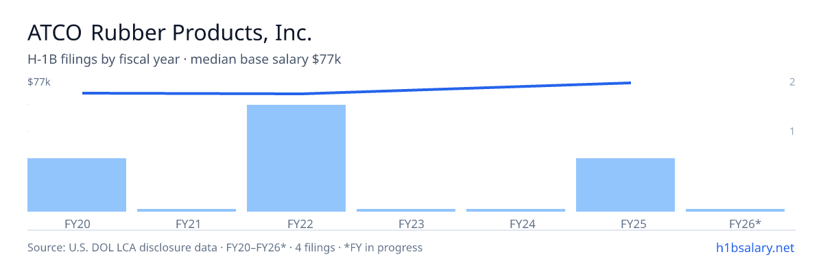 ATCO Rubber Products, Inc. H-1B filings by fiscal year, median base salary $69k β U.S. Department of Labor LCA disclosures