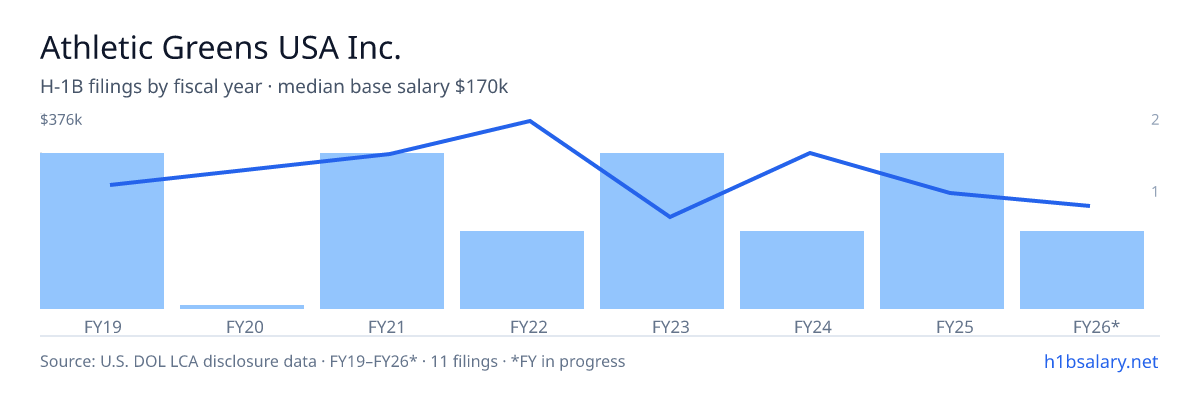 Athletic Greens USA Inc. H-1B filings by fiscal year, median base salary $225k β U.S. Department of Labor LCA disclosures