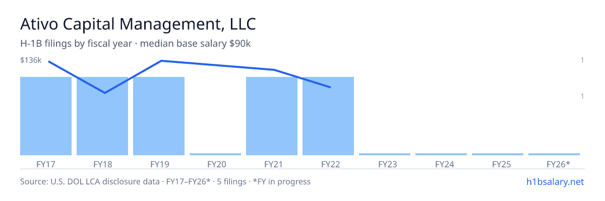 Ativo Capital Management, LLC H-1B filings by fiscal year, median base salary $120k β U.S. Department of Labor LCA disclosures