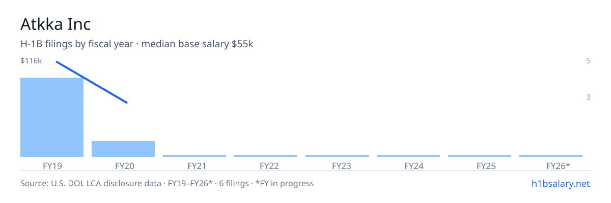 Atkka Inc H-1B filings by fiscal year, median base salary $111k β U.S. Department of Labor LCA disclosures
