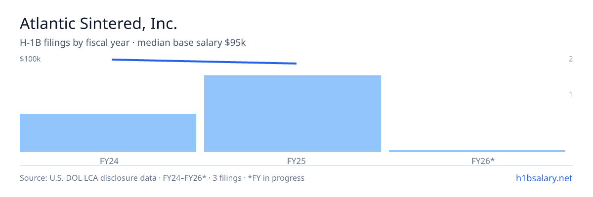 Atlantic Sintered, Inc. H-1B filings by fiscal year, median base salary $100k β U.S. Department of Labor LCA disclosures
