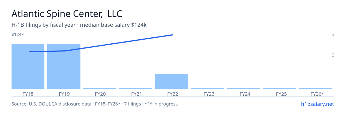 Atlantic Spine Center, LLC H-1B filings by fiscal year, median base salary $78k β U.S. Department of Labor LCA disclosures