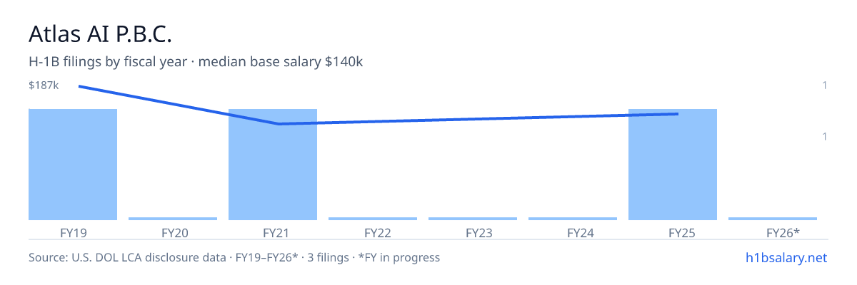 Atlas AI P.B.C. H-1B filings by fiscal year, median base salary $140k β U.S. Department of Labor LCA disclosures